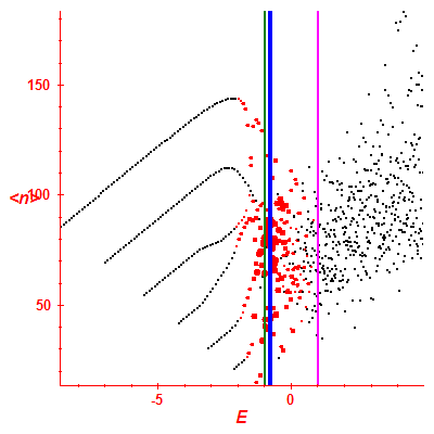 Peres lattice <N>